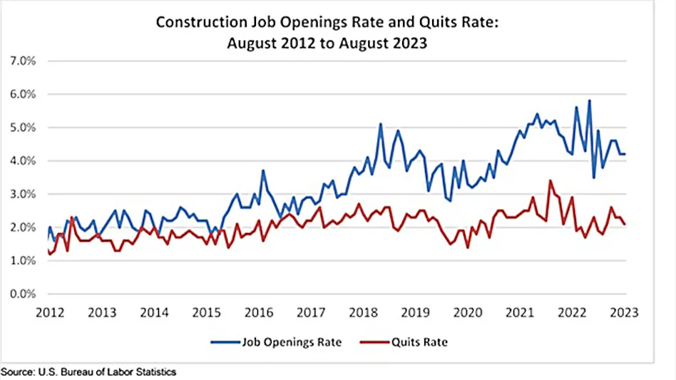 chart showing quitting rates and job openings
